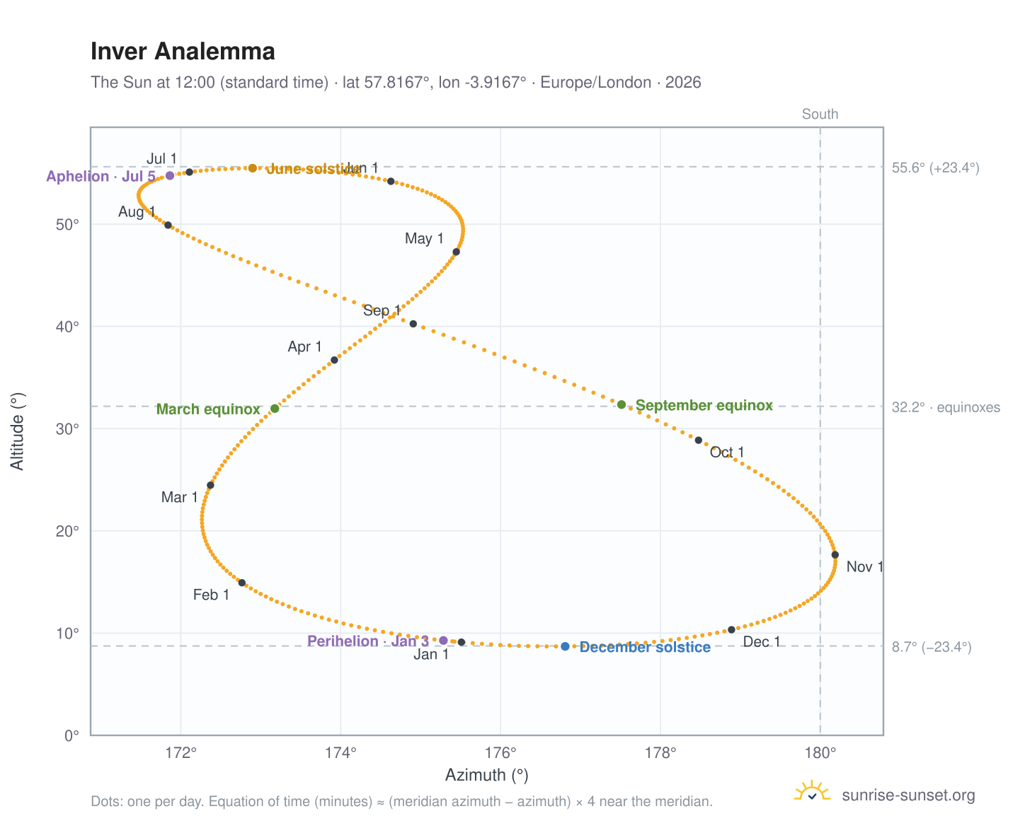 Inver analemma chart: the Sun at 12:00 (standard time) through the year