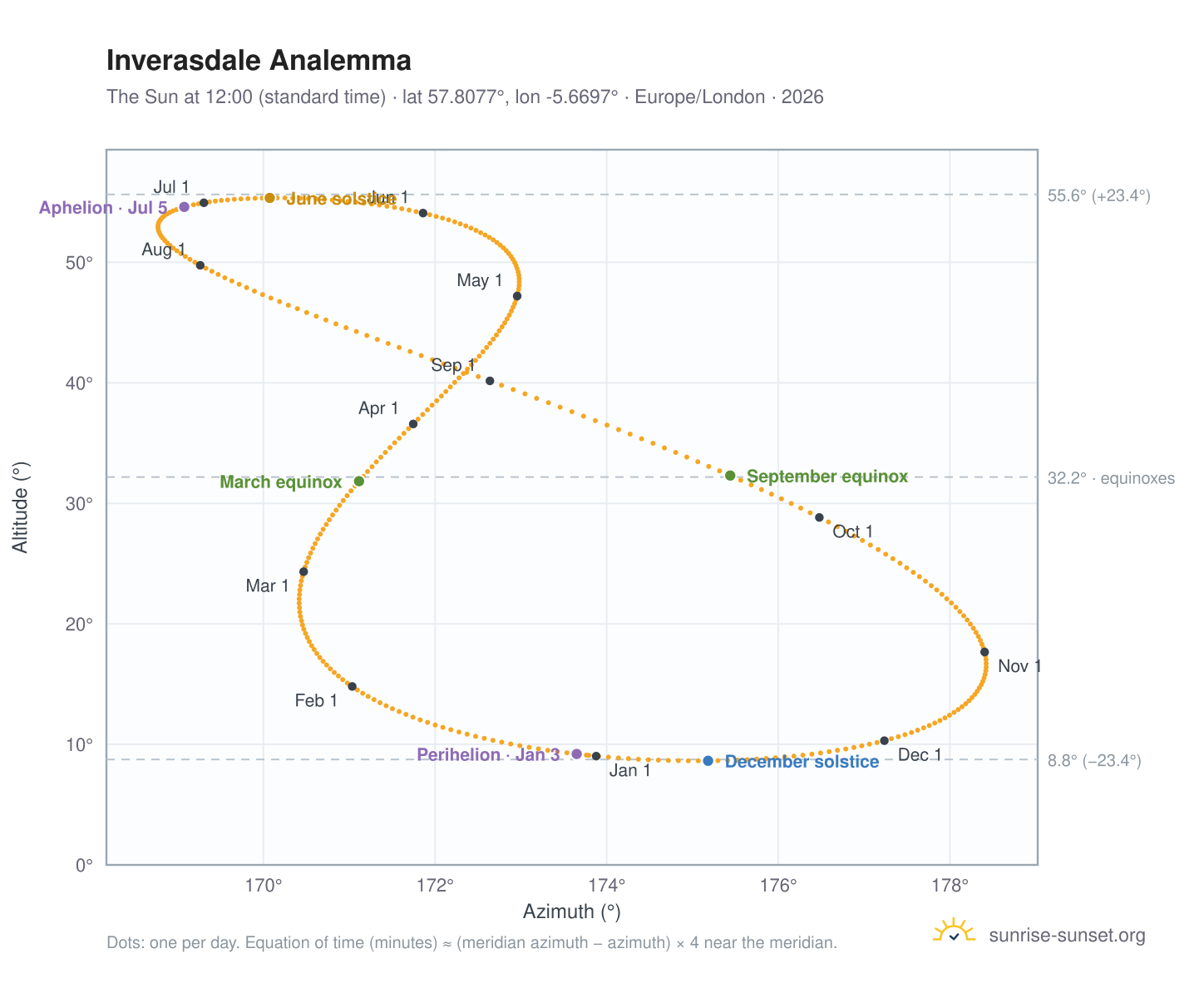 Inverasdale analemma chart: the Sun at 12:00 (standard time) through the year