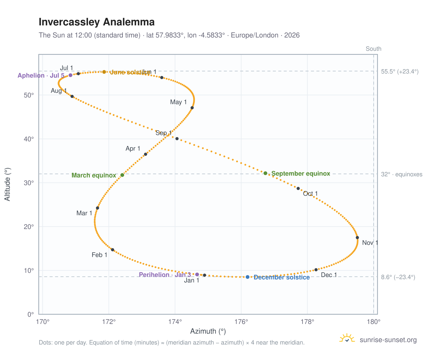 Invercassley analemma chart: the Sun at 12:00 (standard time) through the year