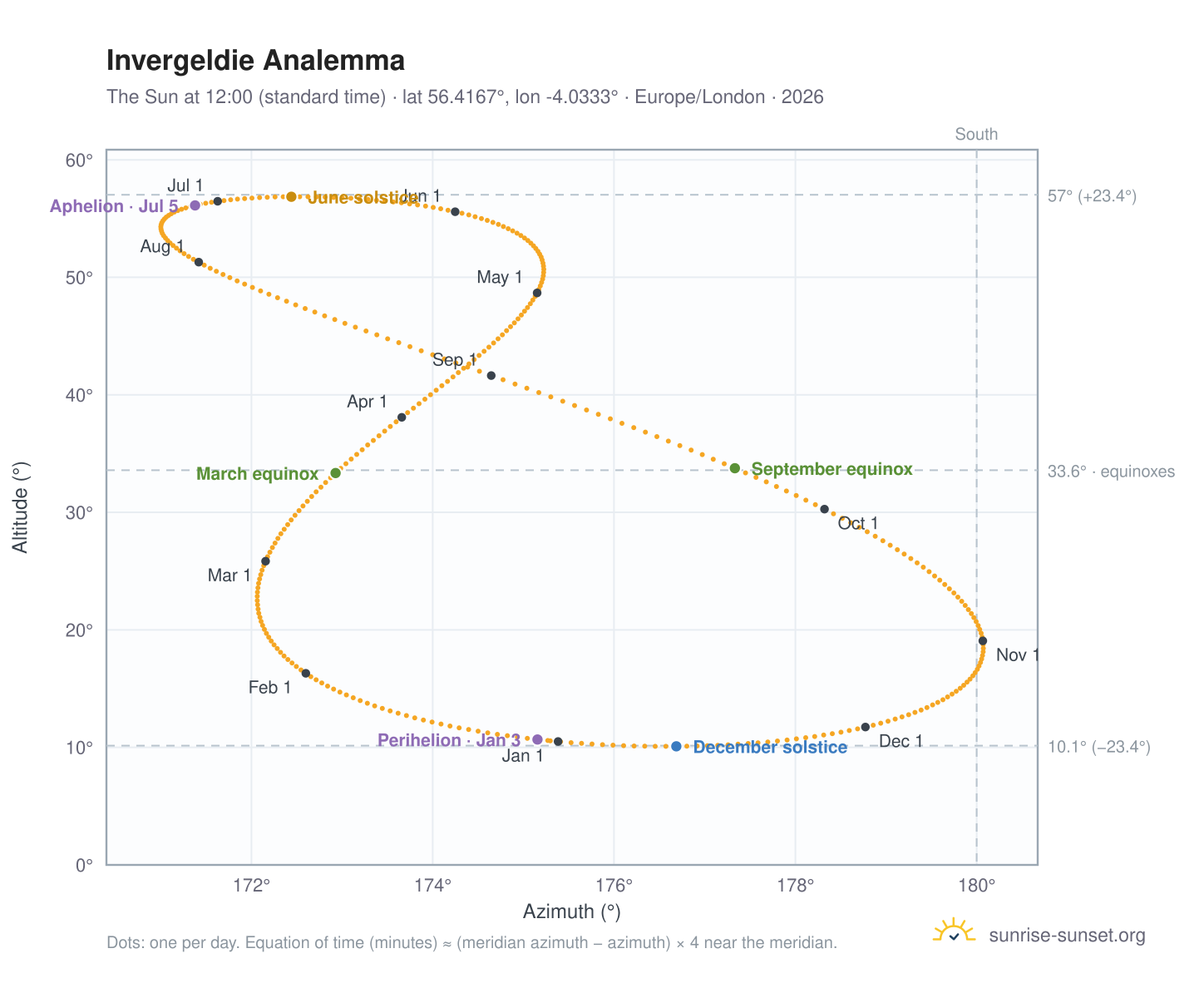 Invergeldie analemma chart: the Sun at 12:00 (standard time) through the year