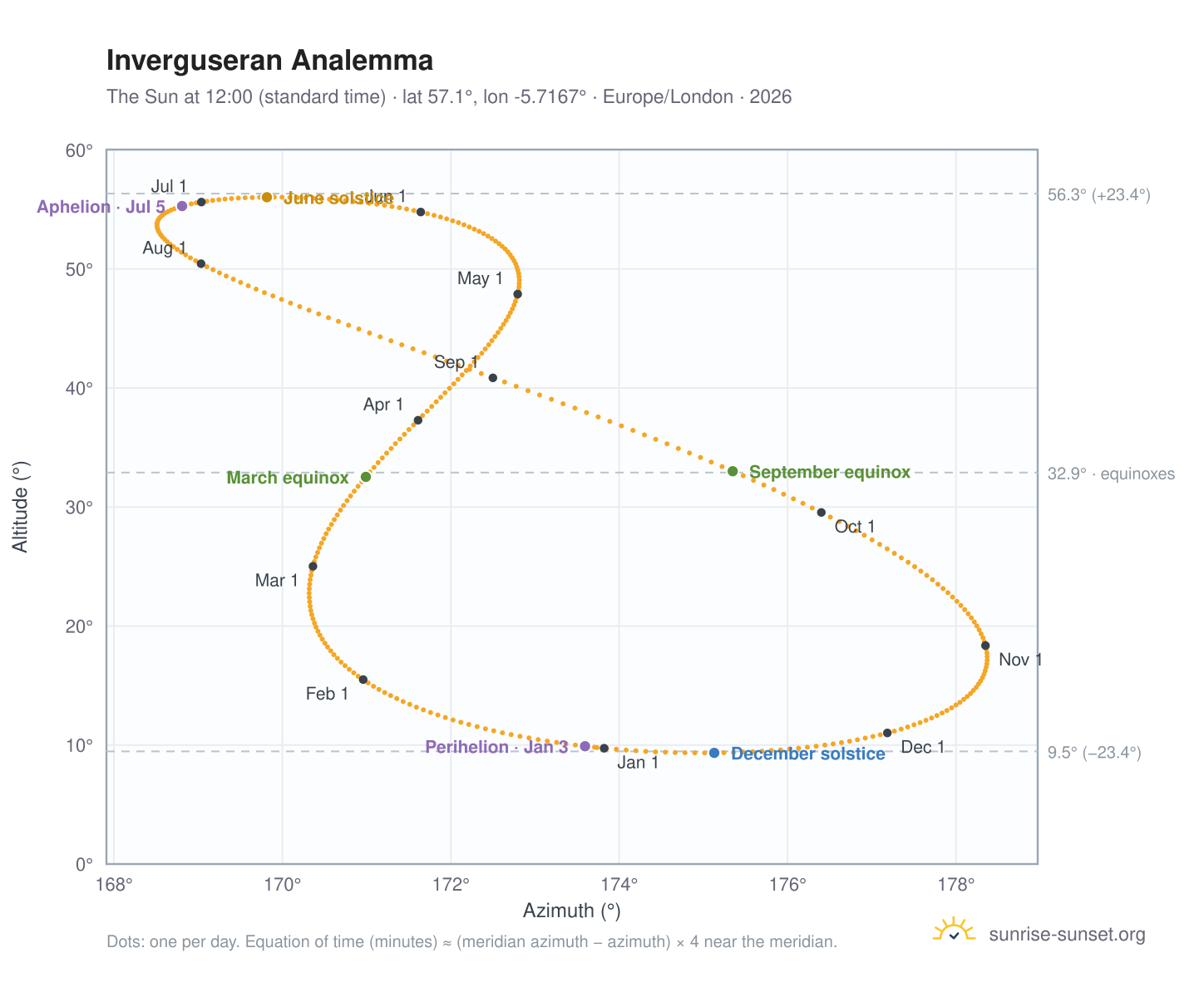 Inverguseran analemma chart: the Sun at 12:00 (standard time) through the year