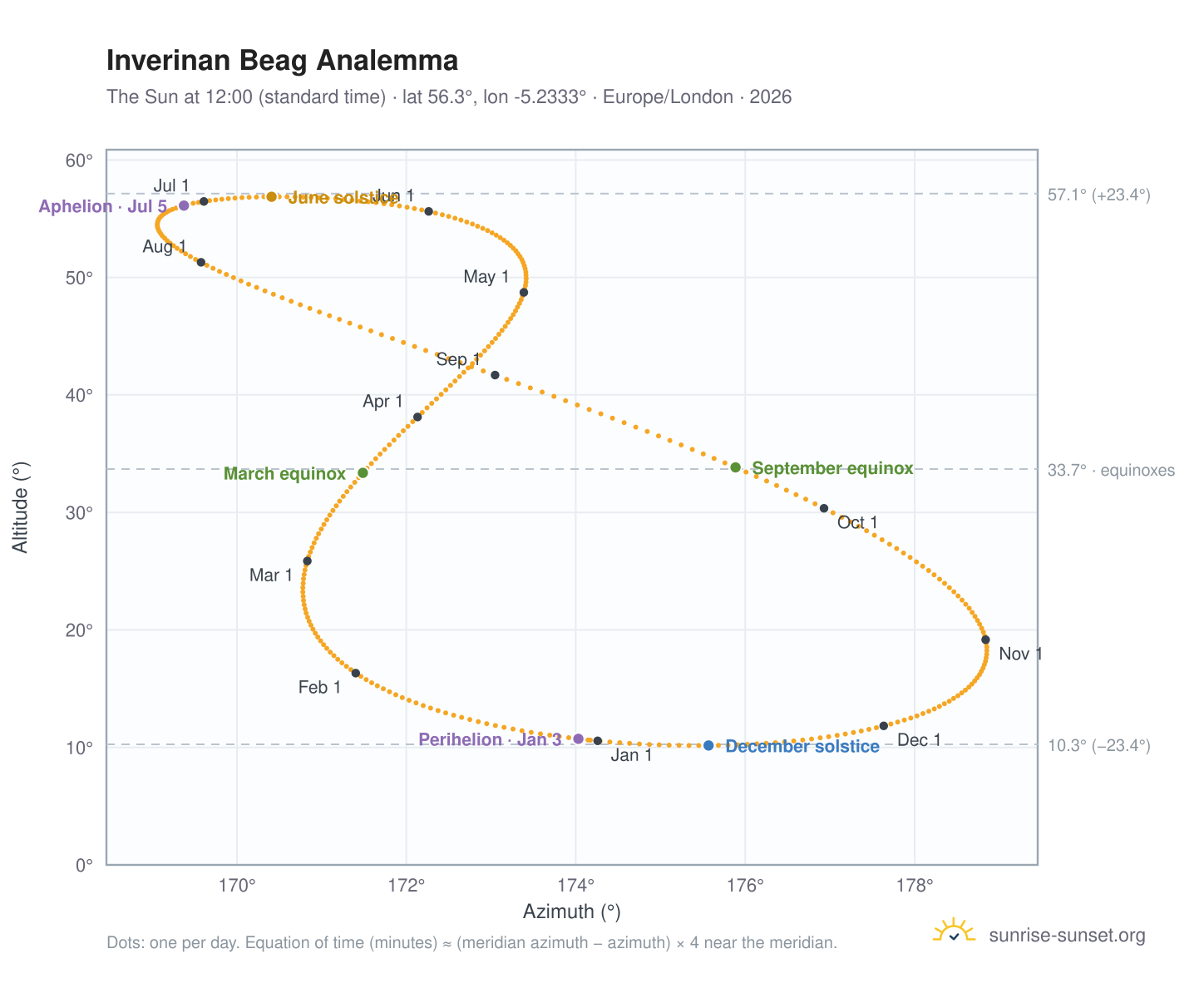 Inverinan Beag analemma chart: the Sun at 12:00 (standard time) through the year