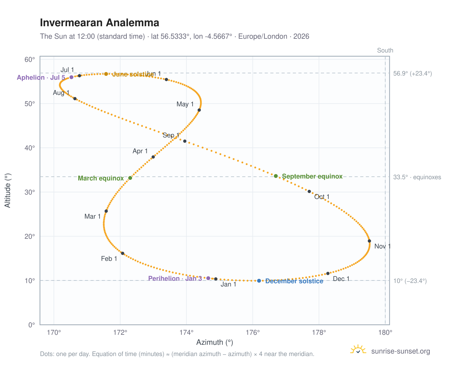 Invermearan analemma chart: the Sun at 12:00 (standard time) through the year