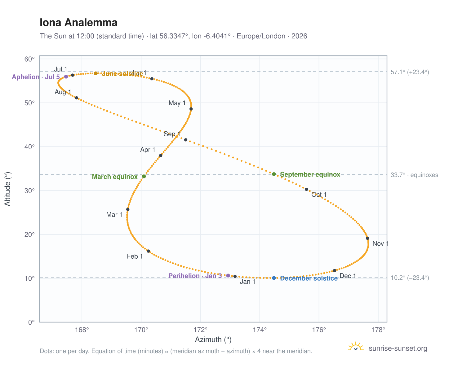 Iona analemma chart: the Sun at 12:00 (standard time) through the year
