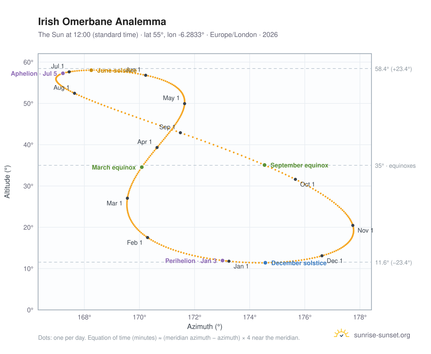 Irish Omerbane analemma chart: the Sun at 12:00 (standard time) through the year