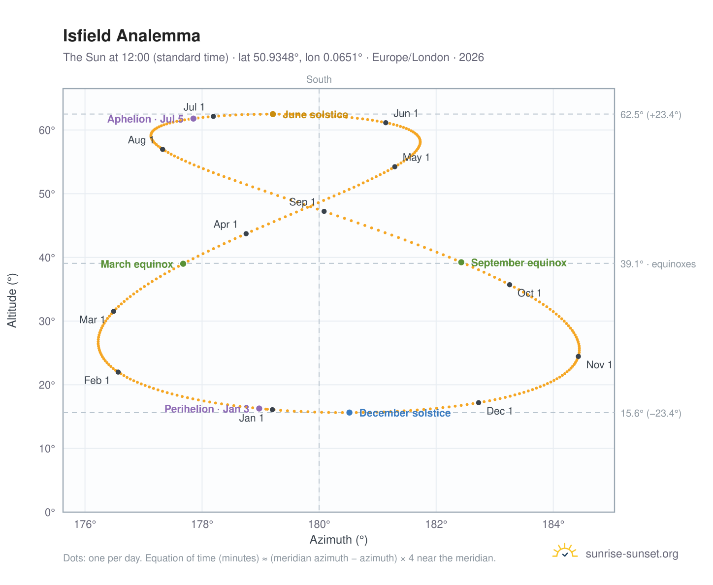 Isfield analemma chart: the Sun at 12:00 (standard time) through the year