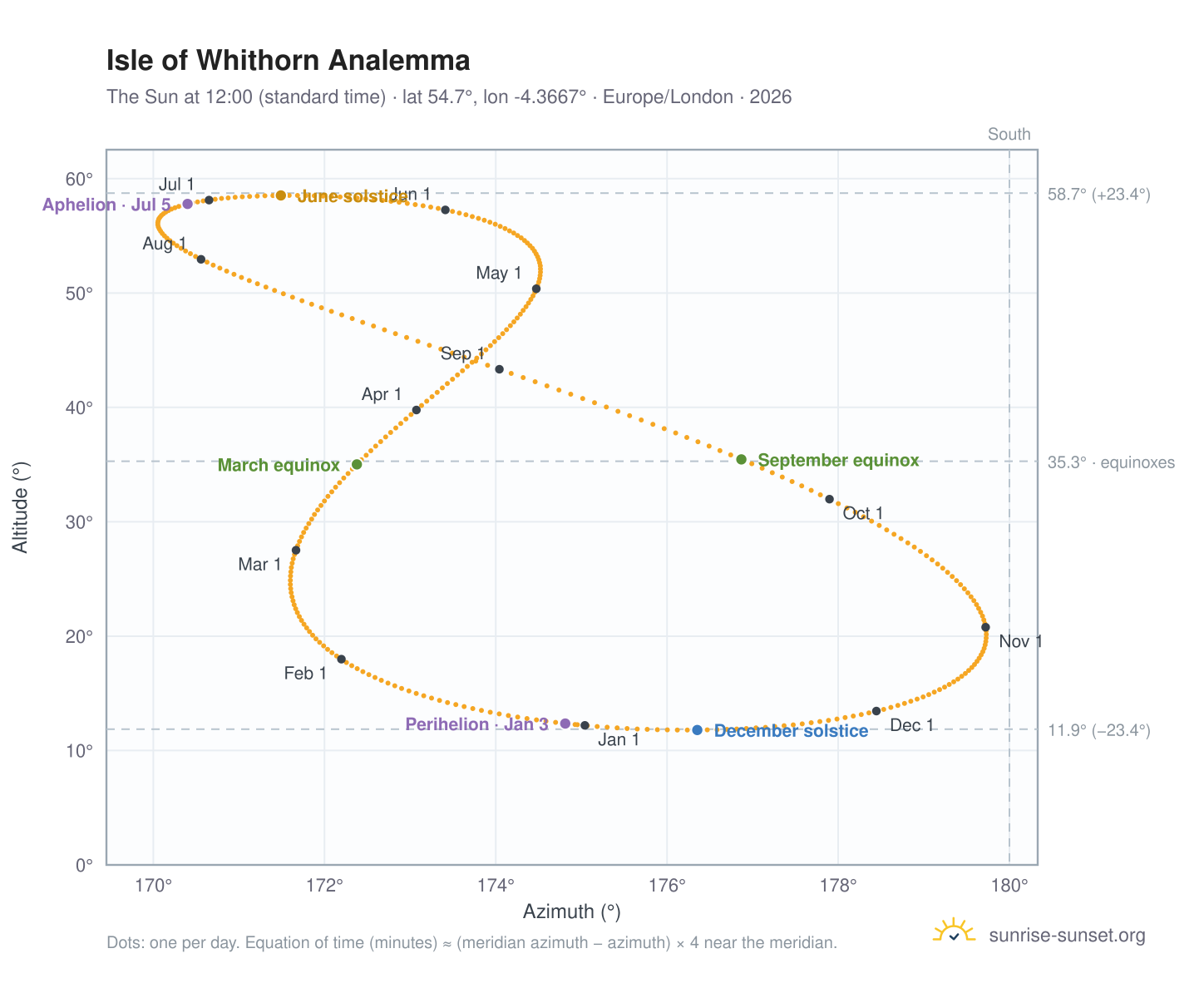 Isle of Whithorn analemma chart: the Sun at 12:00 (standard time) through the year