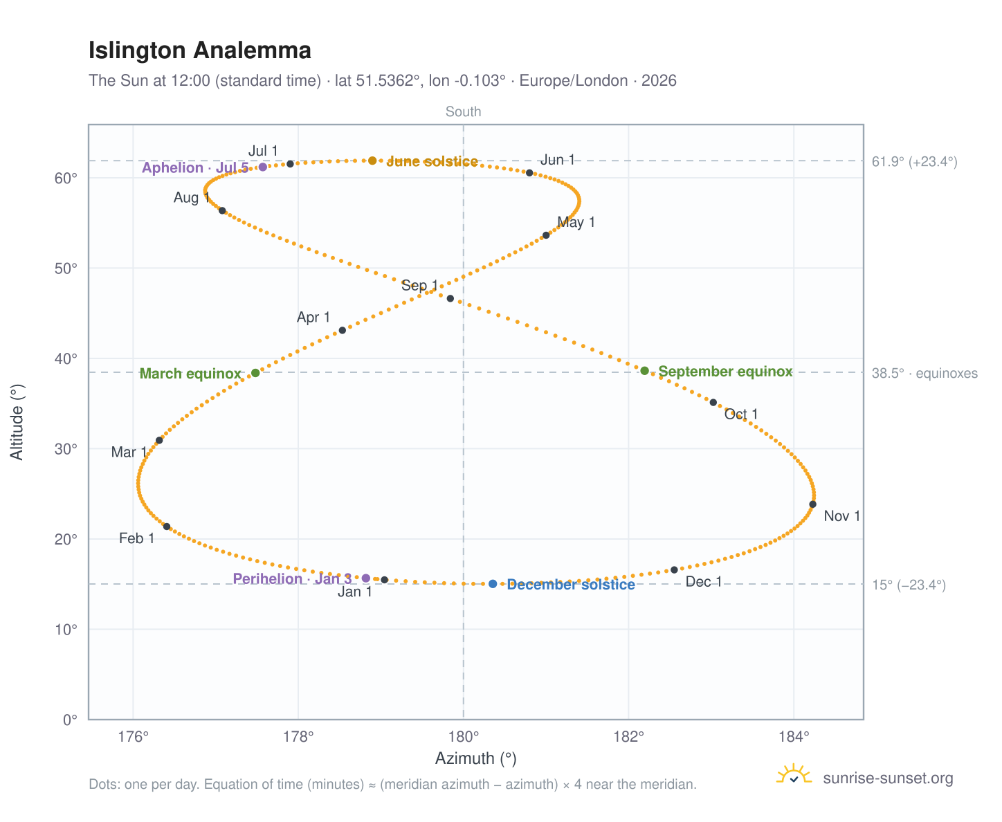 Islington analemma chart: the Sun at 12:00 (standard time) through the year