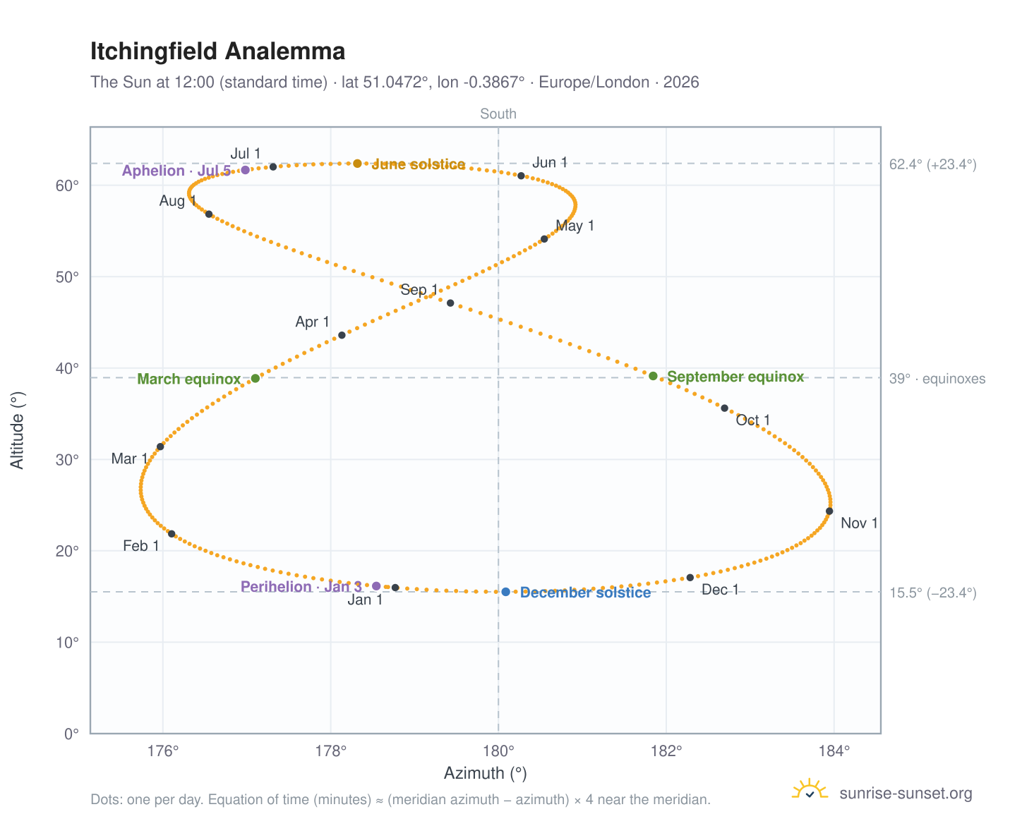 Itchingfield analemma chart: the Sun at 12:00 (standard time) through the year