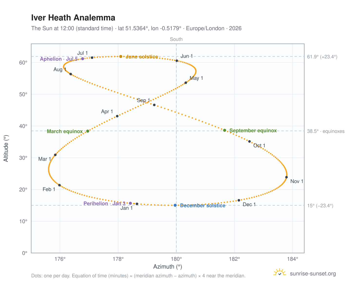 Iver Heath analemma chart: the Sun at 12:00 (standard time) through the year