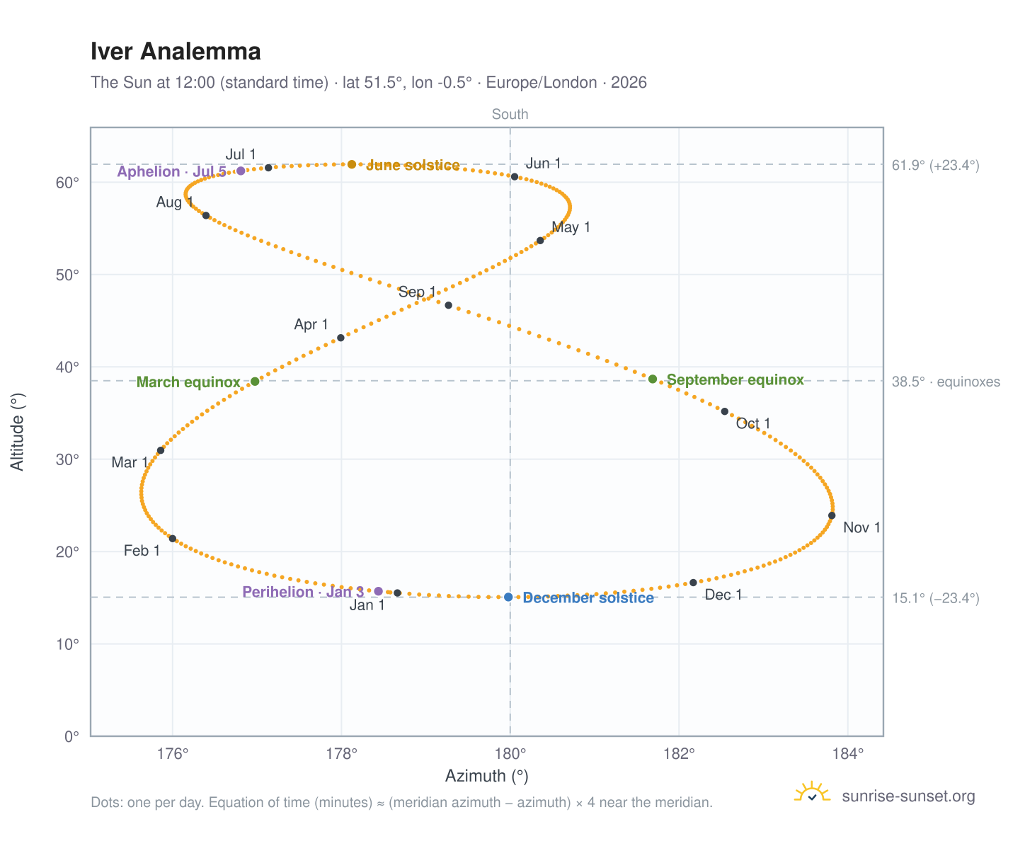 Iver analemma chart: the Sun at 12:00 (standard time) through the year