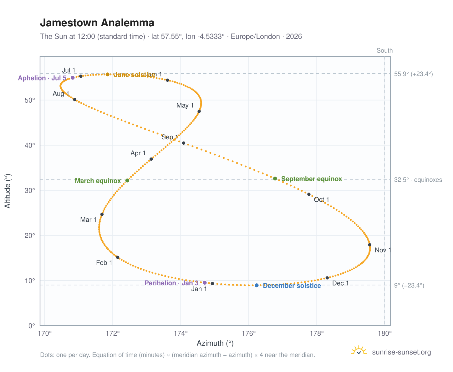Jamestown analemma chart: the Sun at 12:00 (standard time) through the year