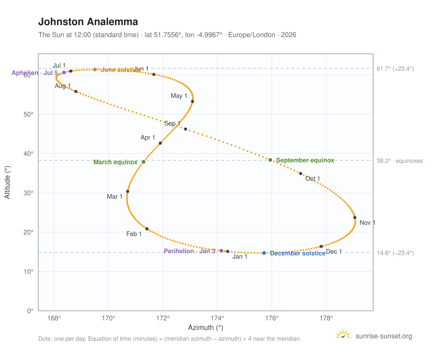 Johnston analemma chart: the Sun at 12:00 (standard time) through the year