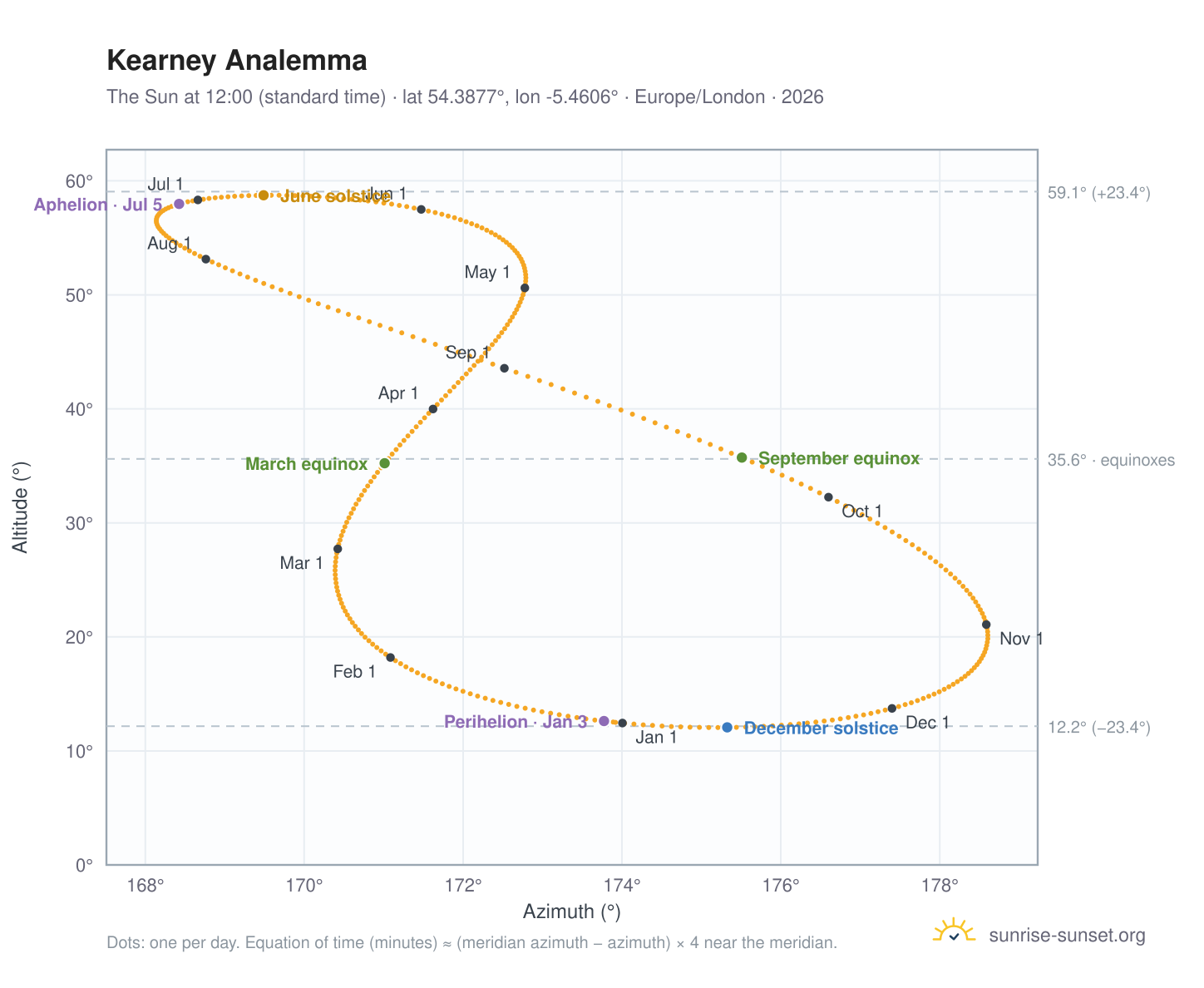 Kearney analemma chart: the Sun at 12:00 (standard time) through the year