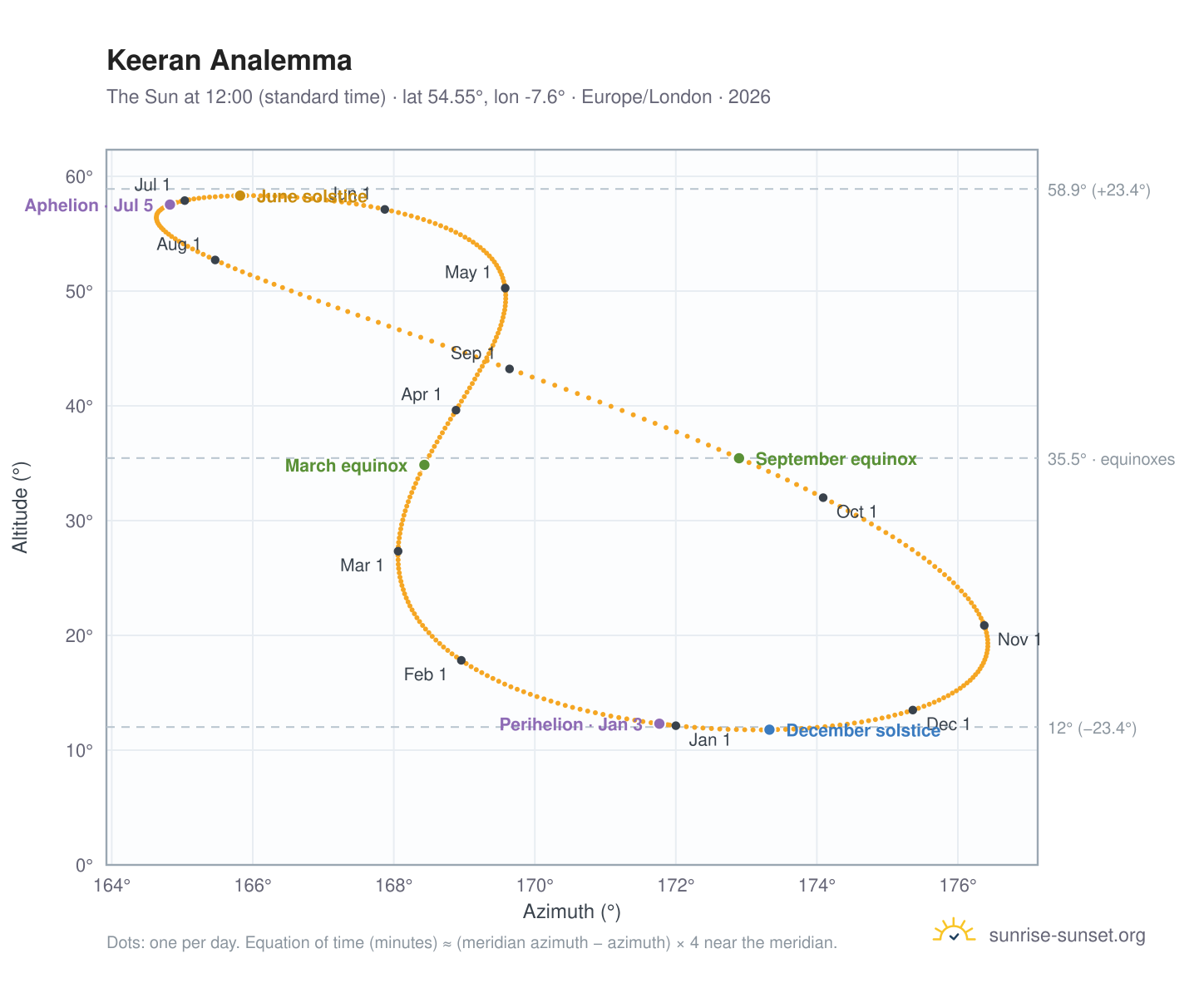 Keeran analemma chart: the Sun at 12:00 (standard time) through the year