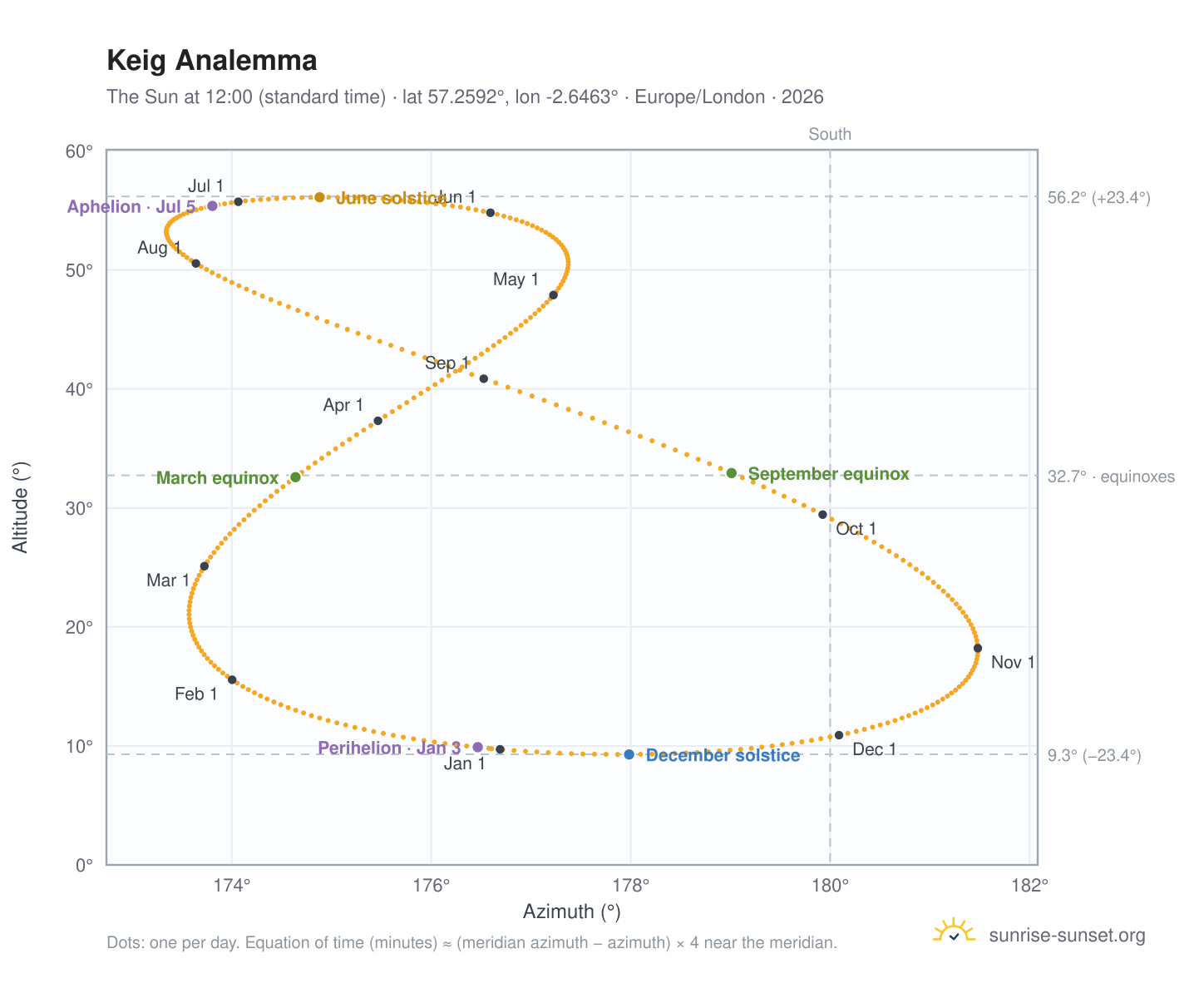 Keig analemma chart: the Sun at 12:00 (standard time) through the year