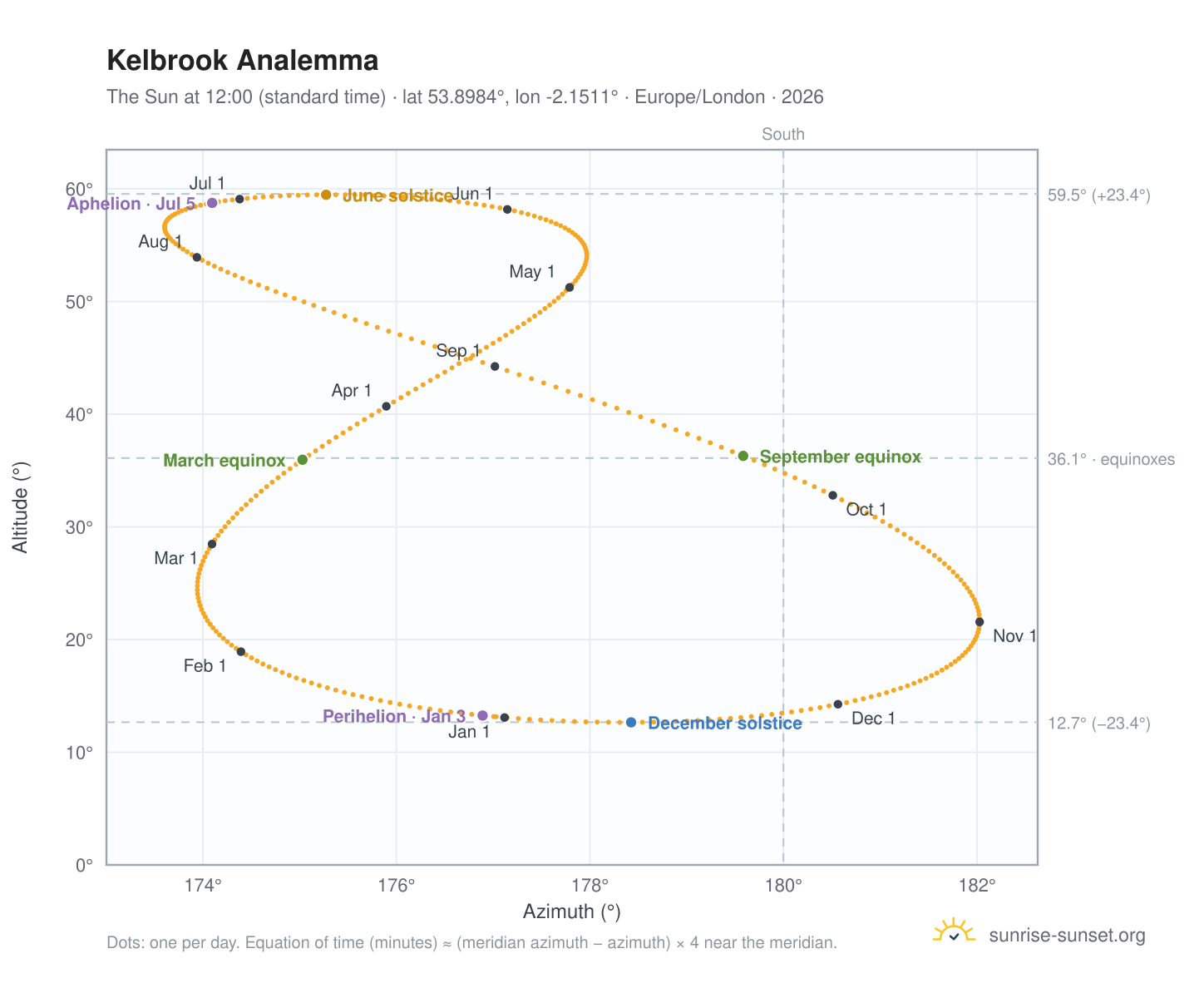 Kelbrook analemma chart: the Sun at 12:00 (standard time) through the year