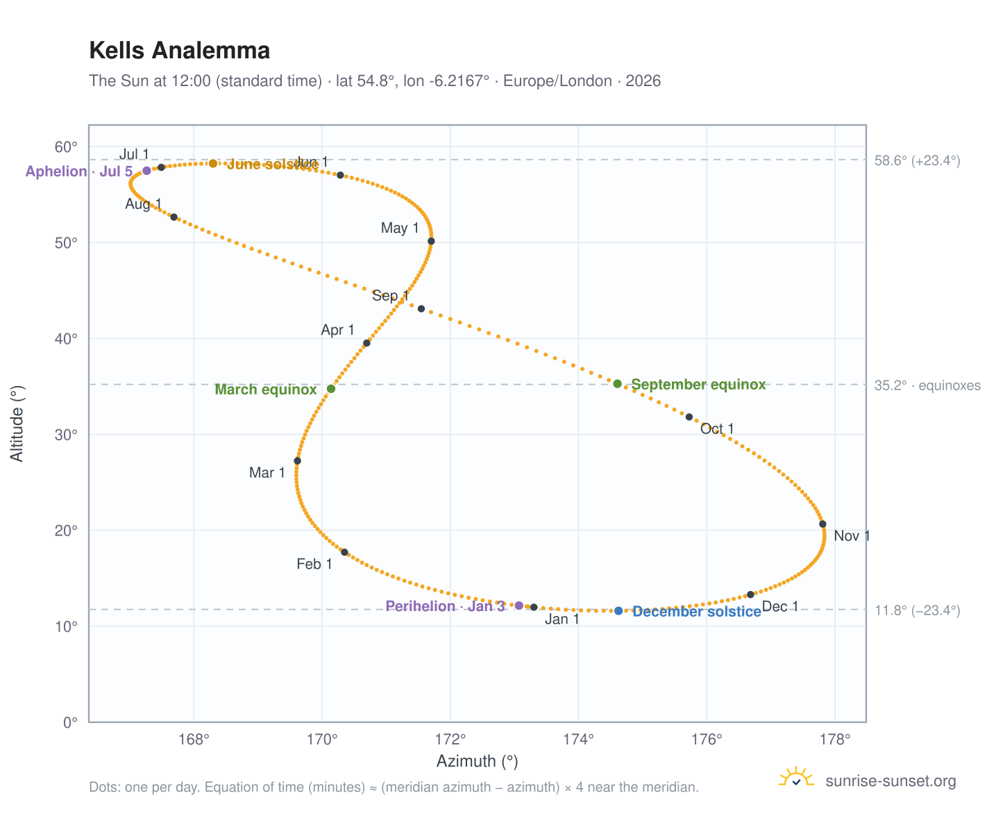 Kells analemma chart: the Sun at 12:00 (standard time) through the year