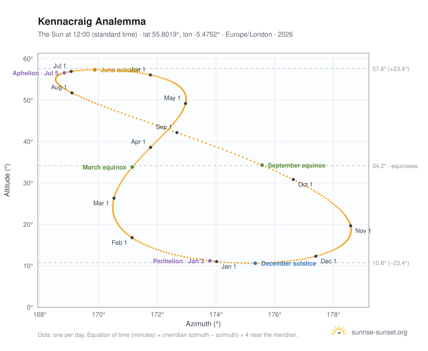 Kennacraig analemma chart: the Sun at 12:00 (standard time) through the year