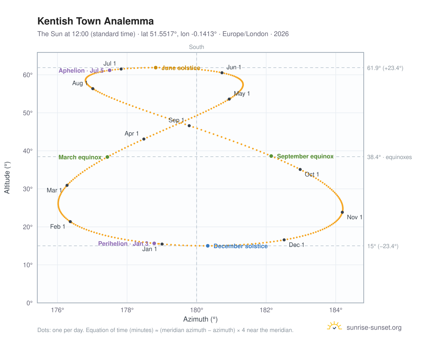 Kentish Town analemma chart: the Sun at 12:00 (standard time) through the year