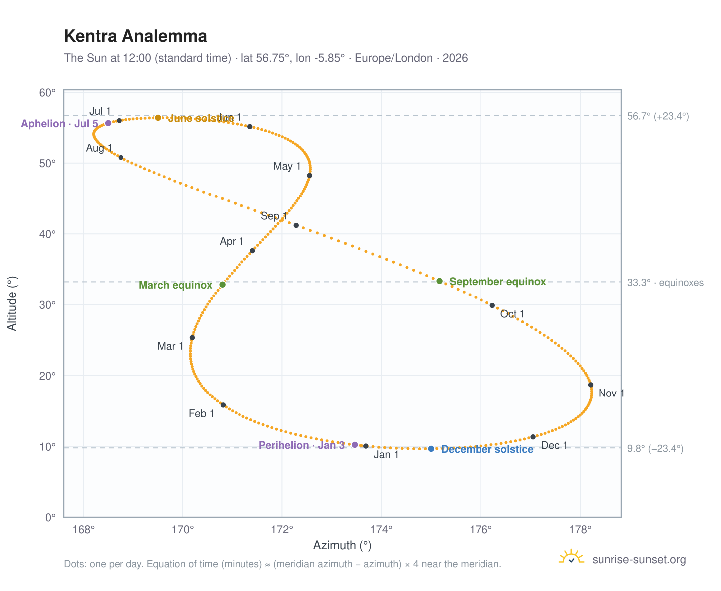 Kentra analemma chart: the Sun at 12:00 (standard time) through the year