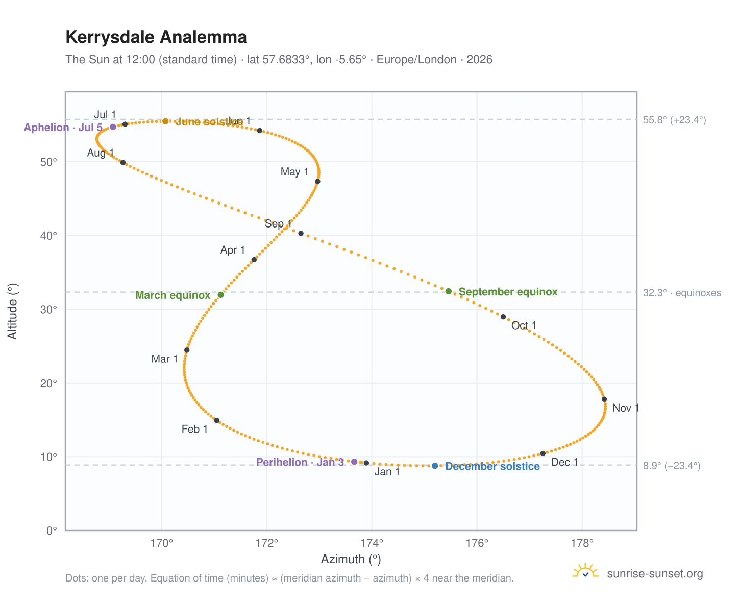 Kerrysdale analemma chart: the Sun at 12:00 (standard time) through the year