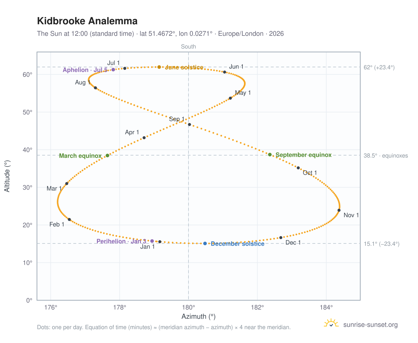 Kidbrooke analemma chart: the Sun at 12:00 (standard time) through the year