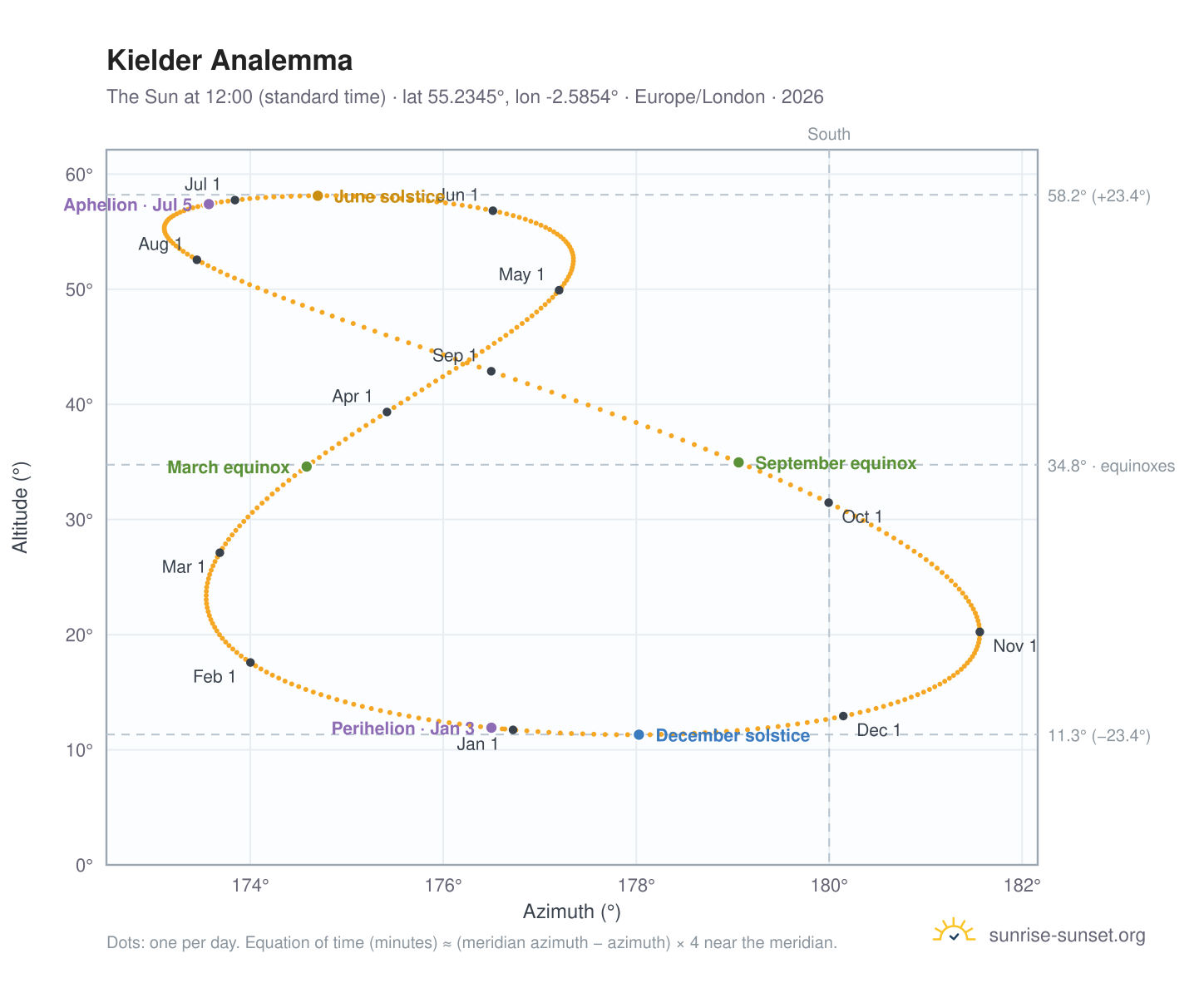 Kielder analemma chart: the Sun at 12:00 (standard time) through the year