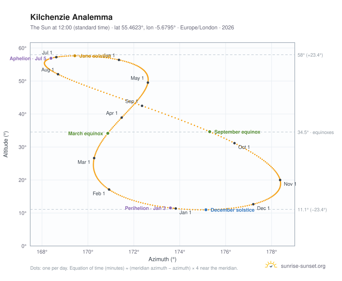 Kilchenzie analemma chart: the Sun at 12:00 (standard time) through the year