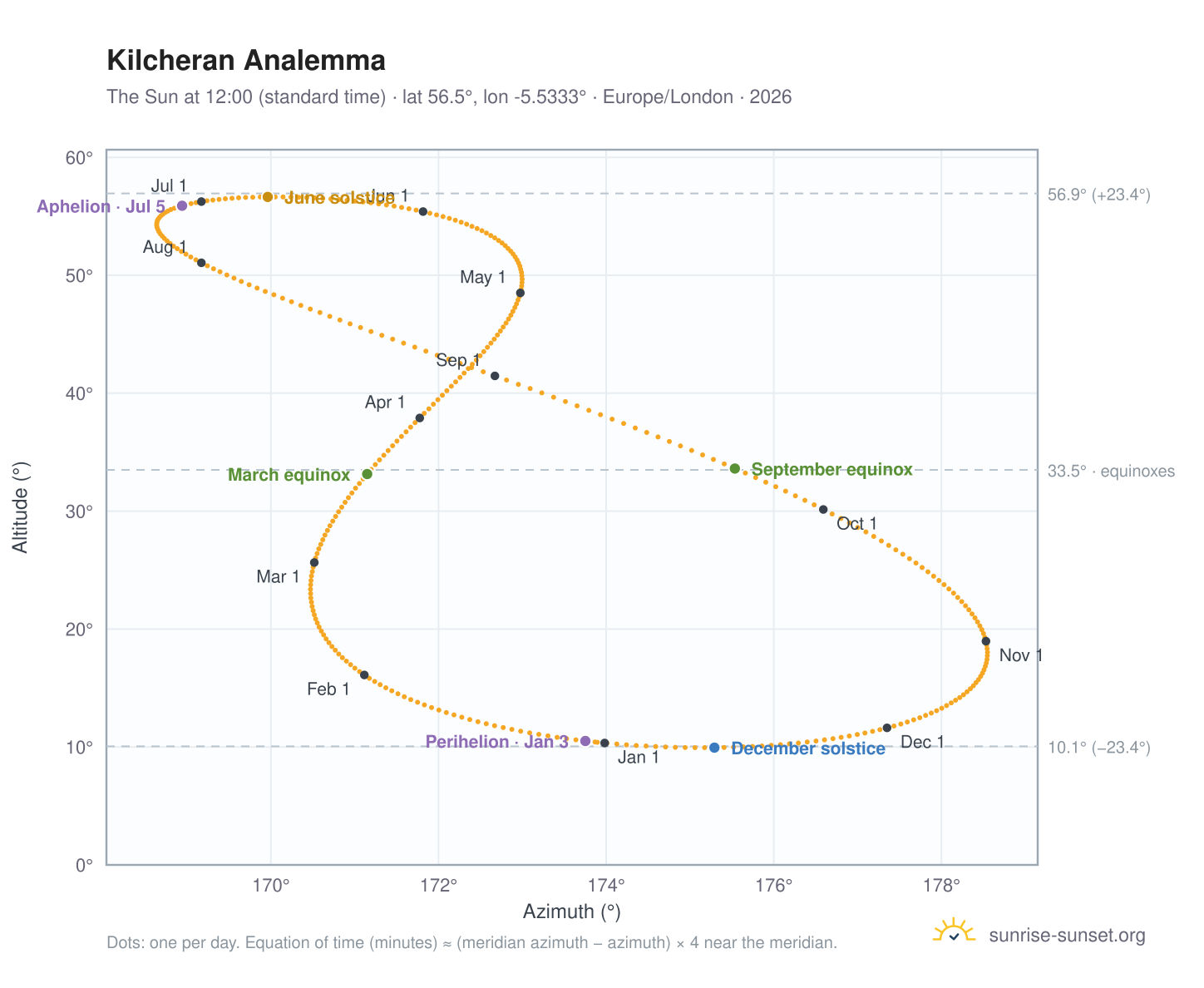 Kilcheran analemma chart: the Sun at 12:00 (standard time) through the year