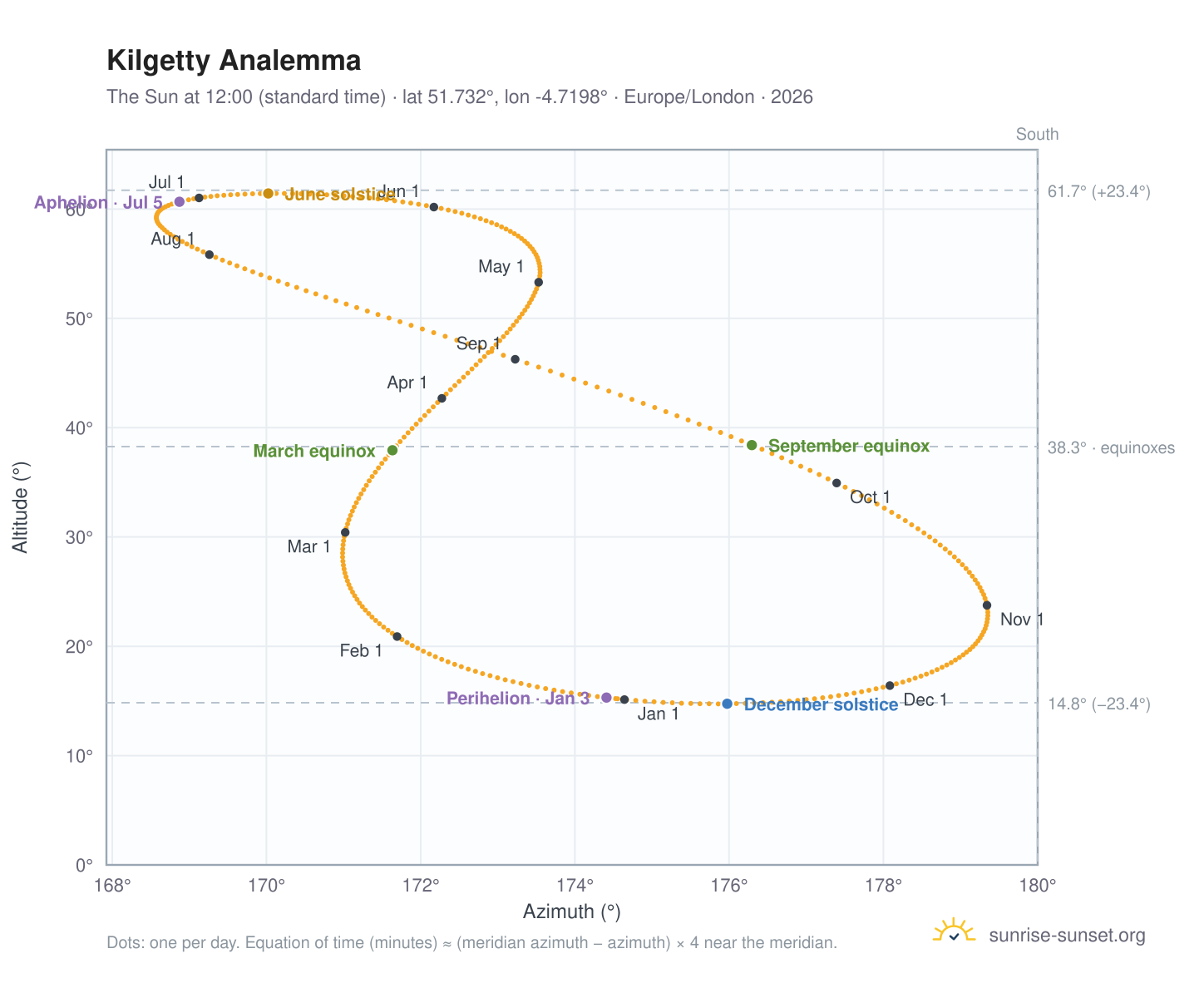 Kilgetty analemma chart: the Sun at 12:00 (standard time) through the year
