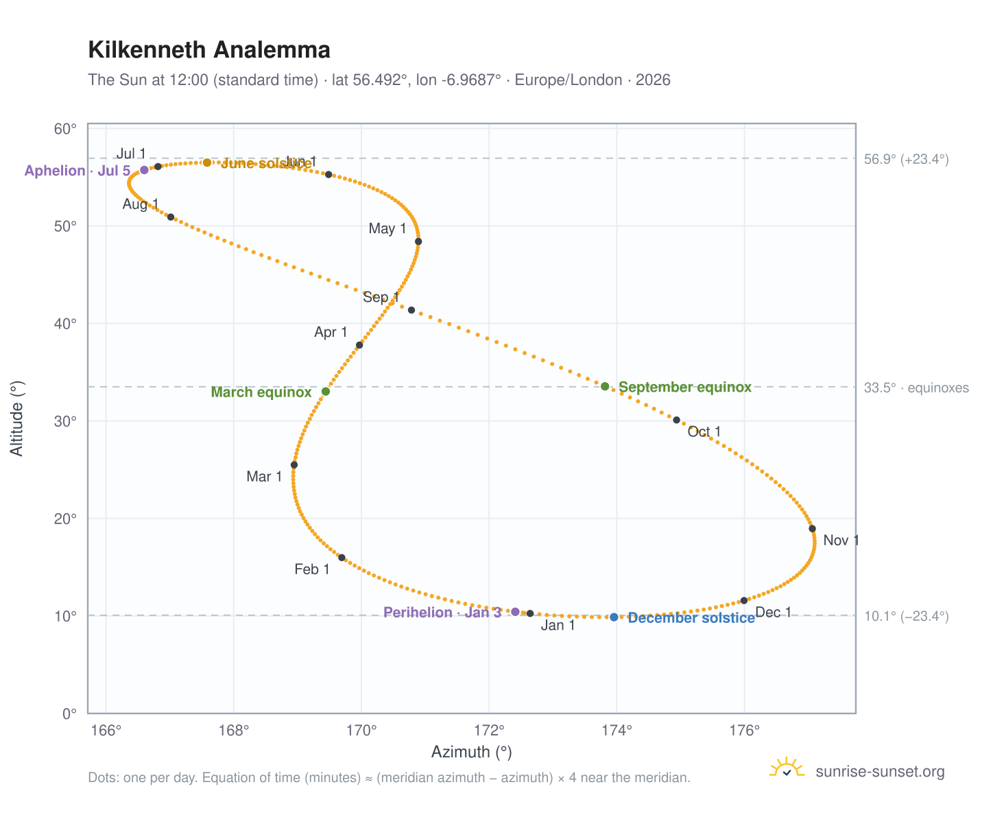 Kilkenneth analemma chart: the Sun at 12:00 (standard time) through the year
