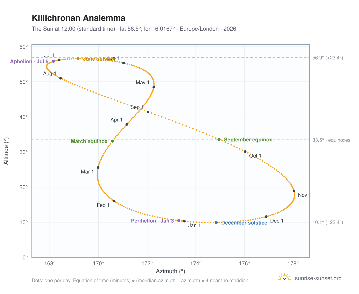 Killichronan analemma chart: the Sun at 12:00 (standard time) through the year