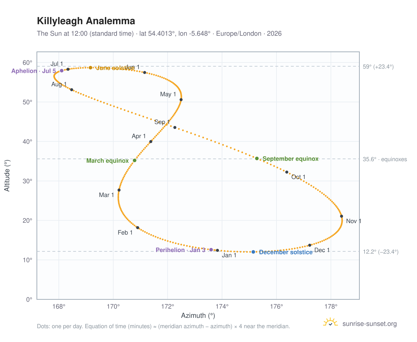 Killyleagh analemma chart: the Sun at 12:00 (standard time) through the year