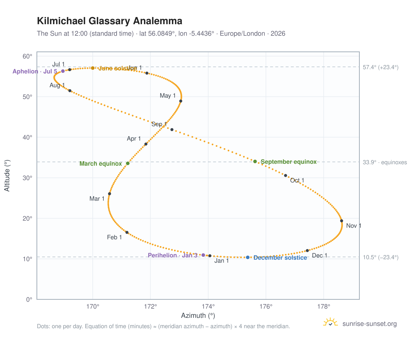 Kilmichael Glassary analemma chart: the Sun at 12:00 (standard time) through the year