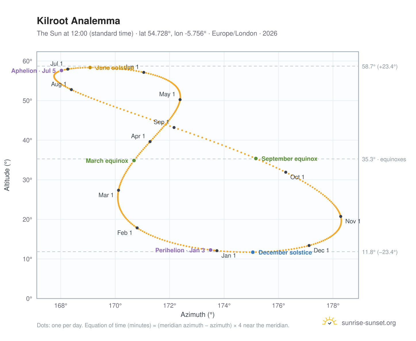 Kilroot analemma chart: the Sun at 12:00 (standard time) through the year
