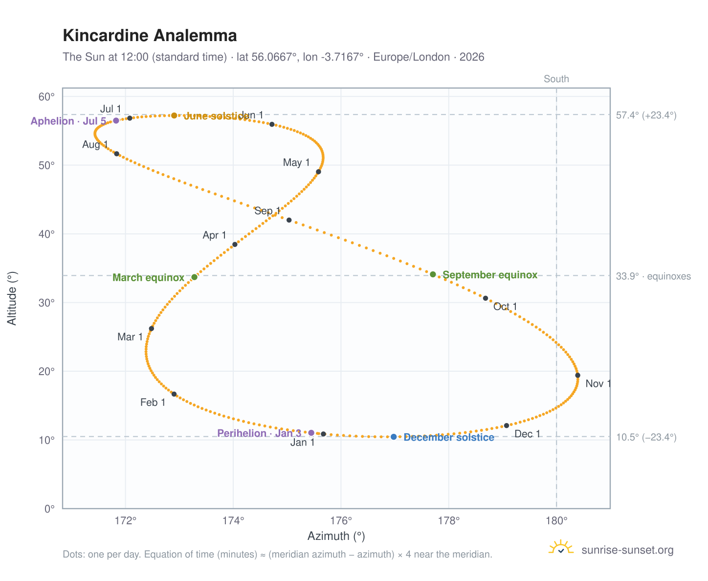 Kincardine analemma chart: the Sun at 12:00 (standard time) through the year