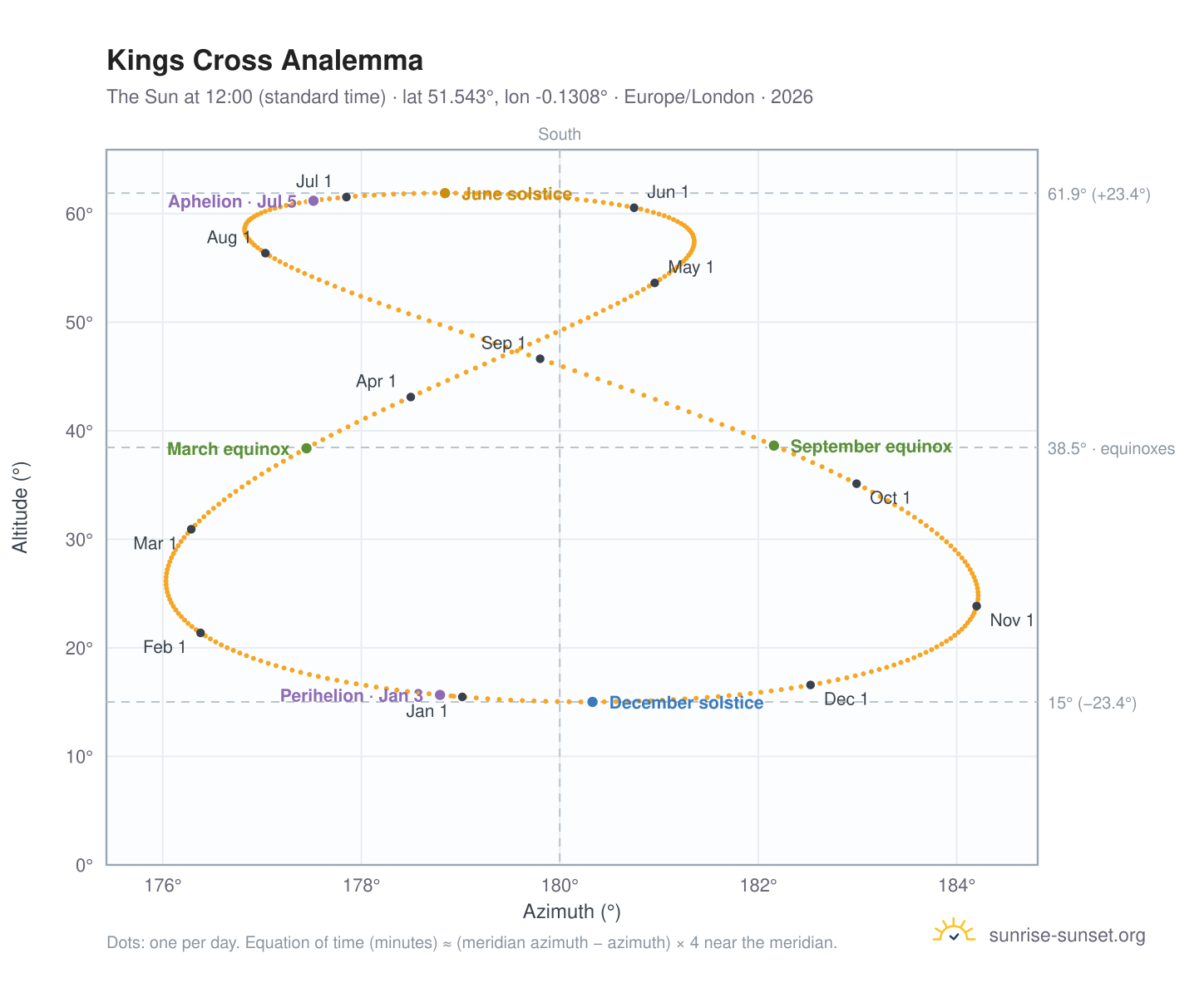 Kings Cross analemma chart: the Sun at 12:00 (standard time) through the year