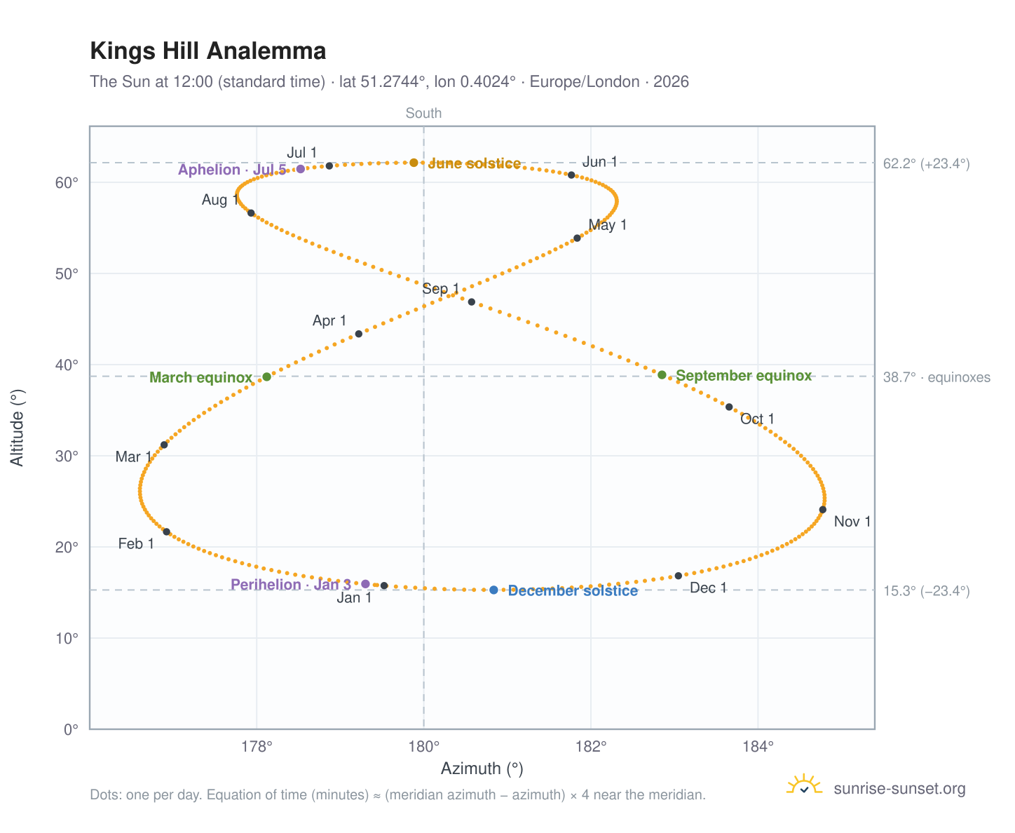 Kings Hill analemma chart: the Sun at 12:00 (standard time) through the year