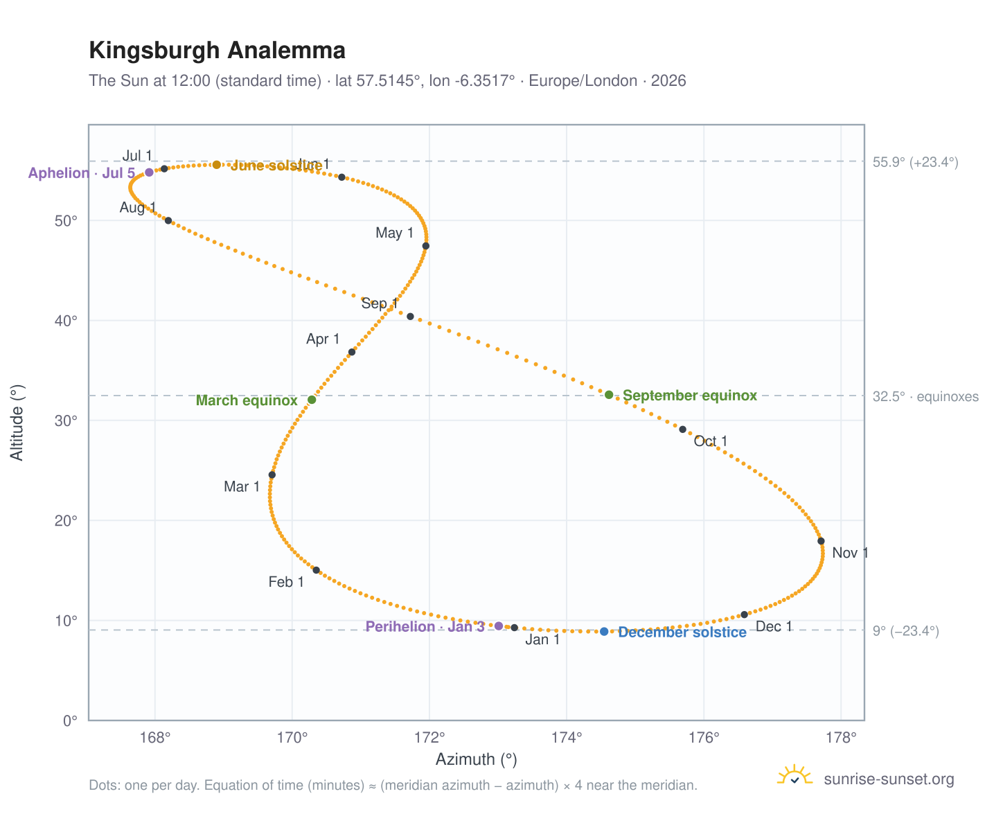 Kingsburgh analemma chart: the Sun at 12:00 (standard time) through the year