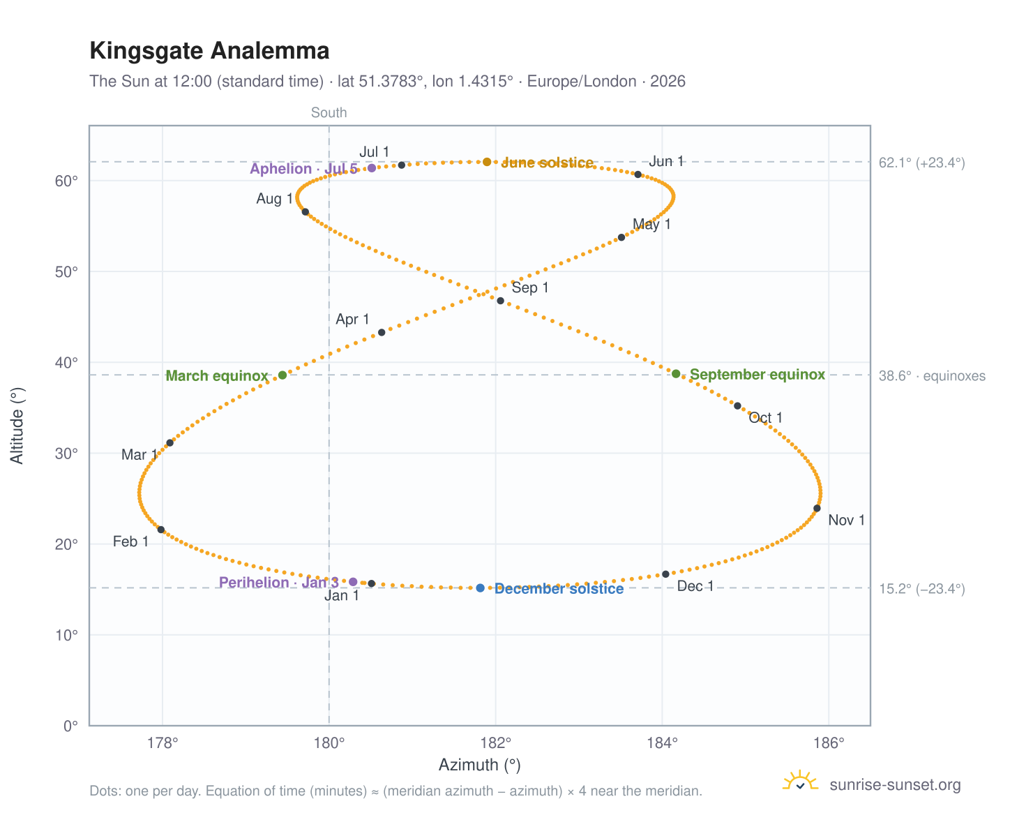 Kingsgate analemma chart: the Sun at 12:00 (standard time) through the year