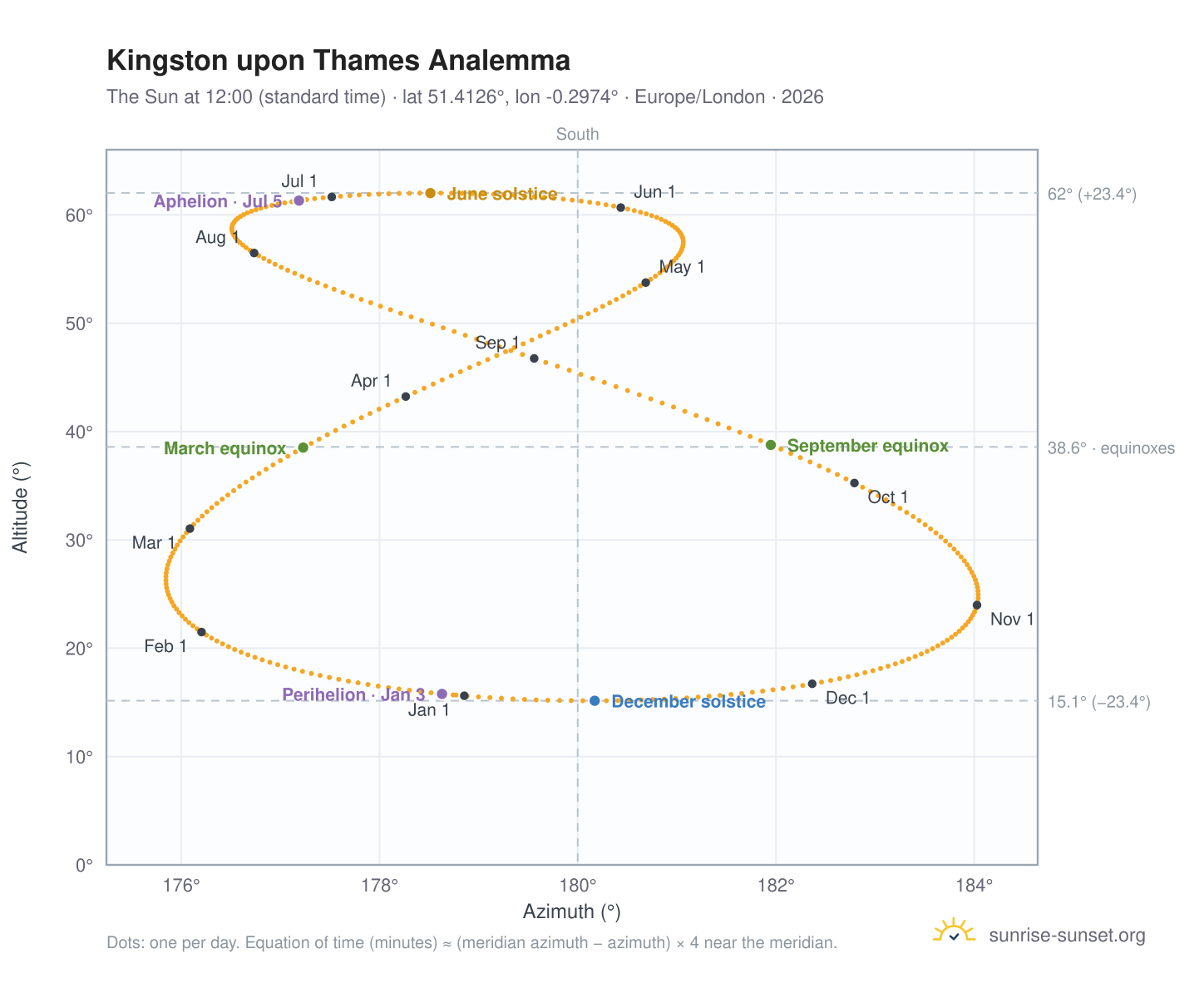 Kingston upon Thames analemma chart: the Sun at 12:00 (standard time) through the year