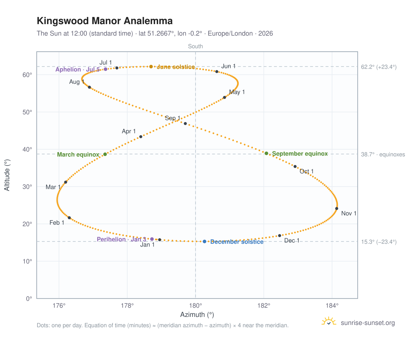 Kingswood Manor analemma chart: the Sun at 12:00 (standard time) through the year