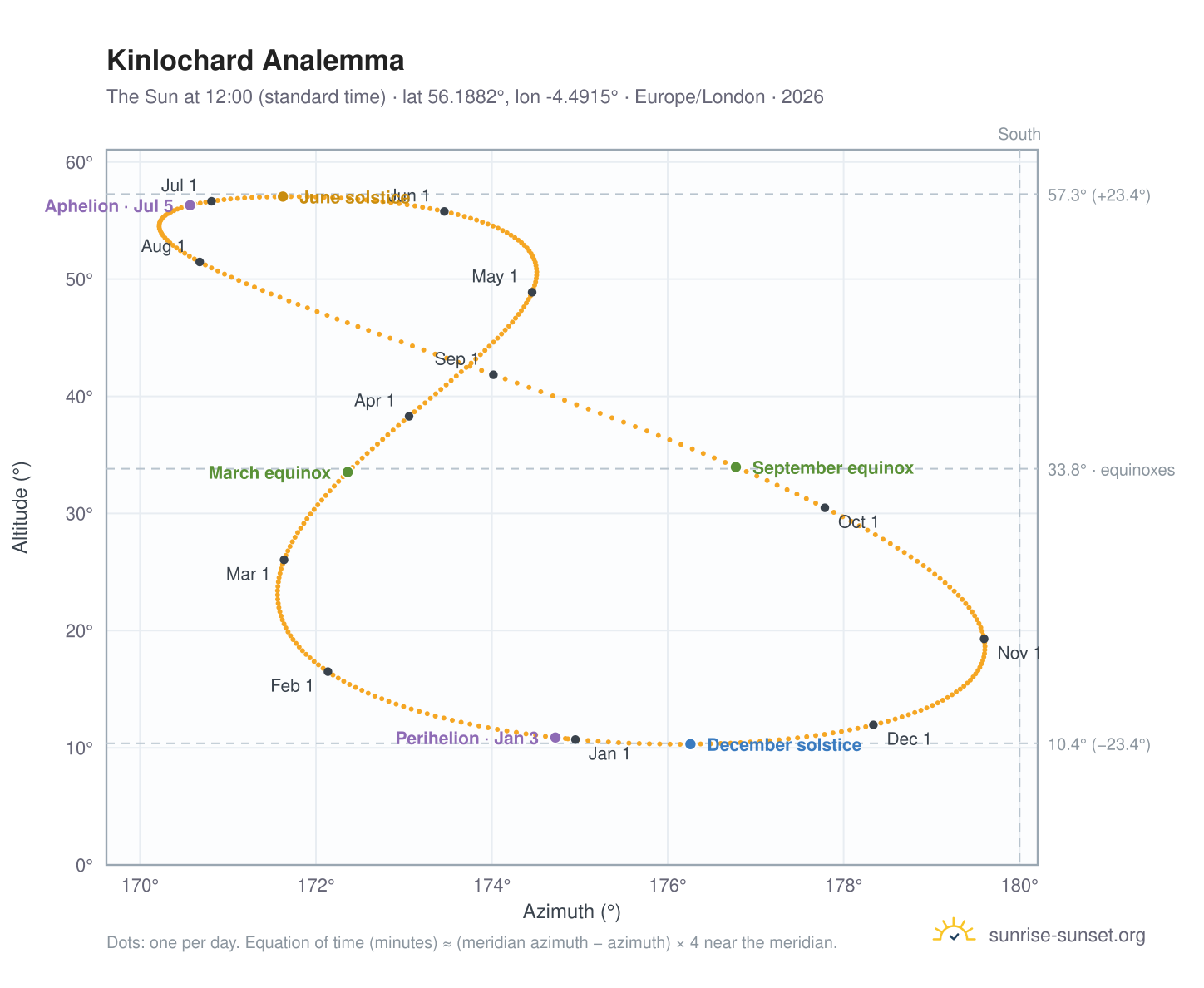 Kinlochard analemma chart: the Sun at 12:00 (standard time) through the year
