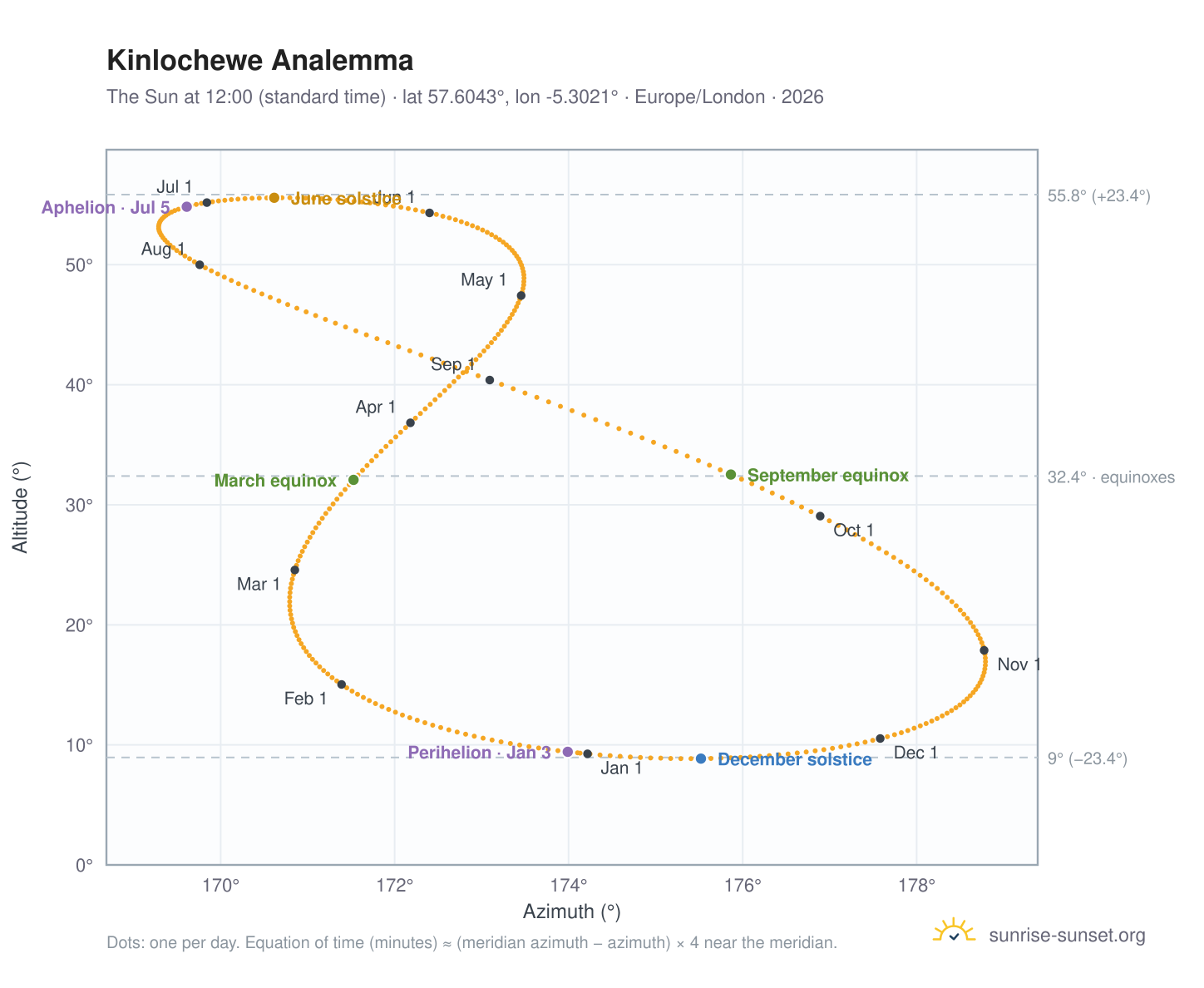Kinlochewe analemma chart: the Sun at 12:00 (standard time) through the year