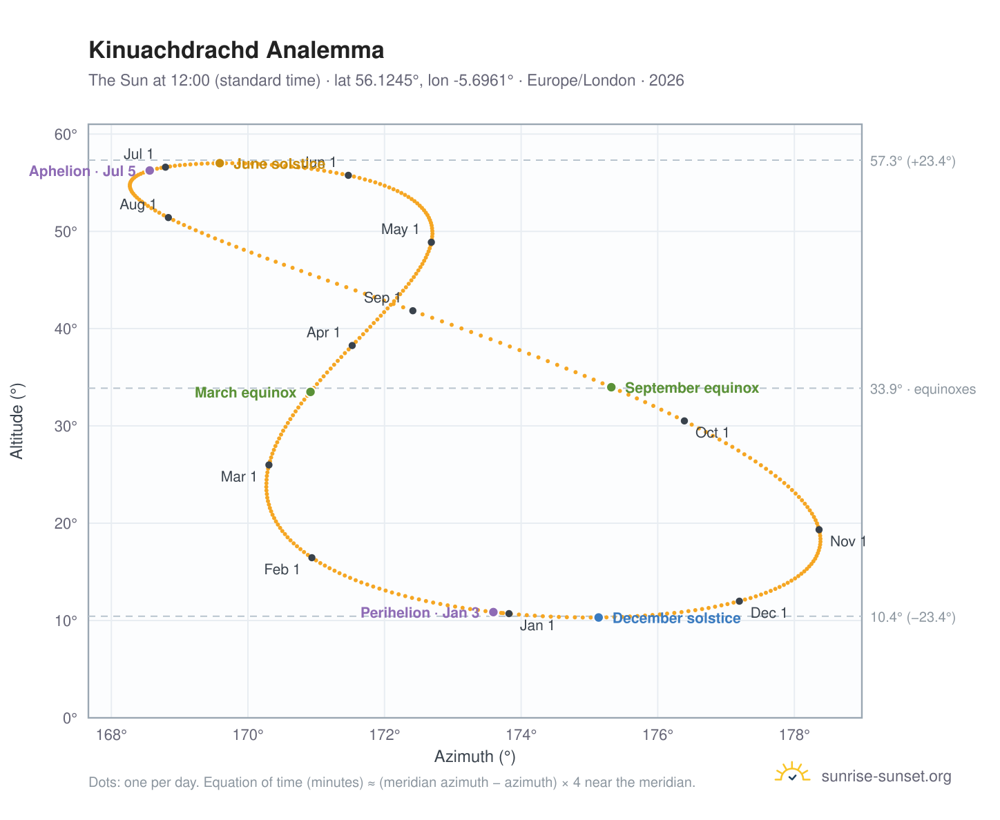 Kinuachdrachd analemma chart: the Sun at 12:00 (standard time) through the year