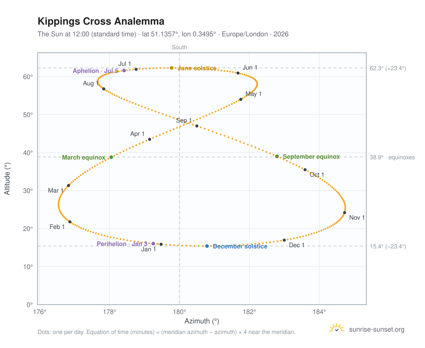Kippings Cross analemma chart: the Sun at 12:00 (standard time) through the year