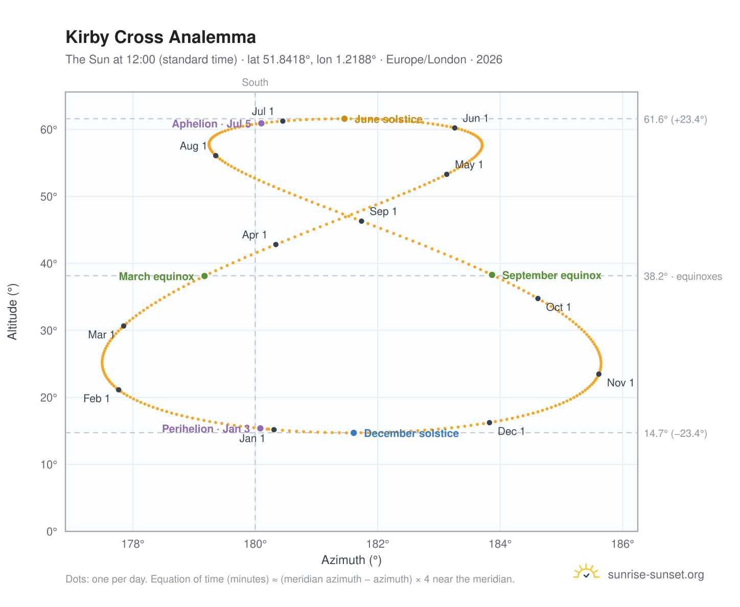 Kirby Cross analemma chart: the Sun at 12:00 (standard time) through the year