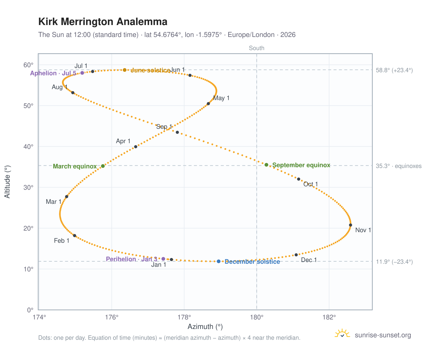 Kirk Merrington analemma chart: the Sun at 12:00 (standard time) through the year
