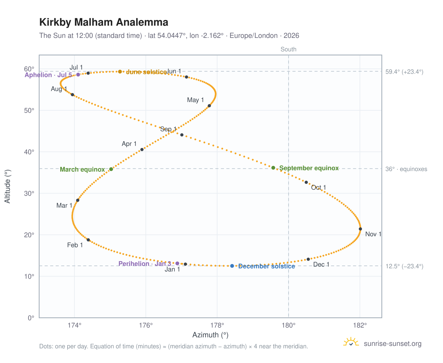 Kirkby Malham analemma chart: the Sun at 12:00 (standard time) through the year